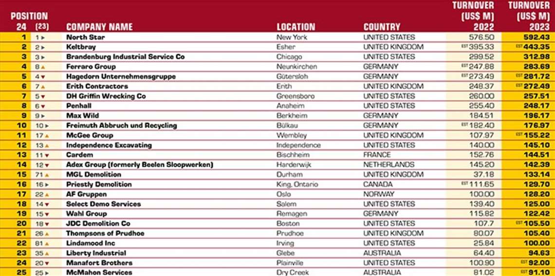 2024 d&ri100 top contractors list