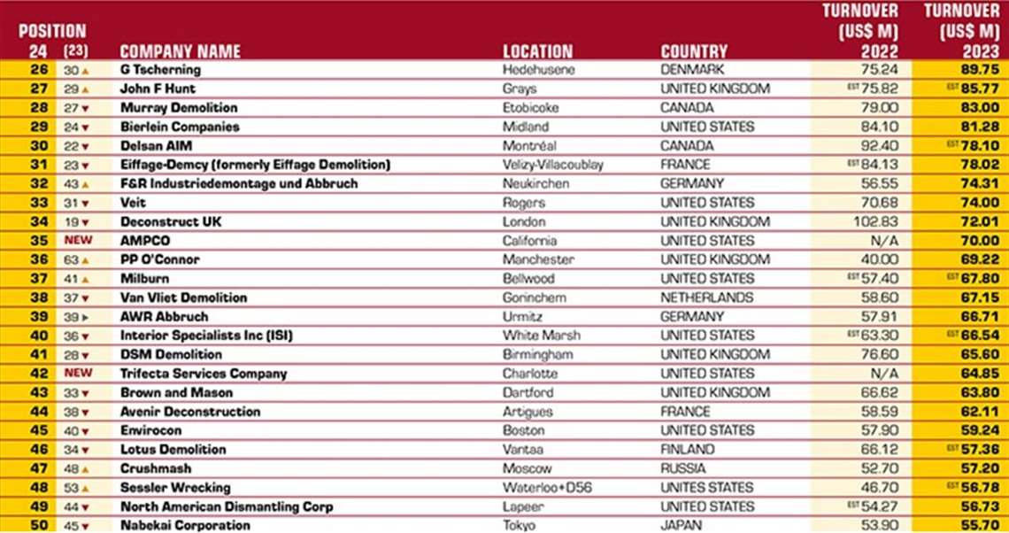 2024 d&ri100 top contractors list