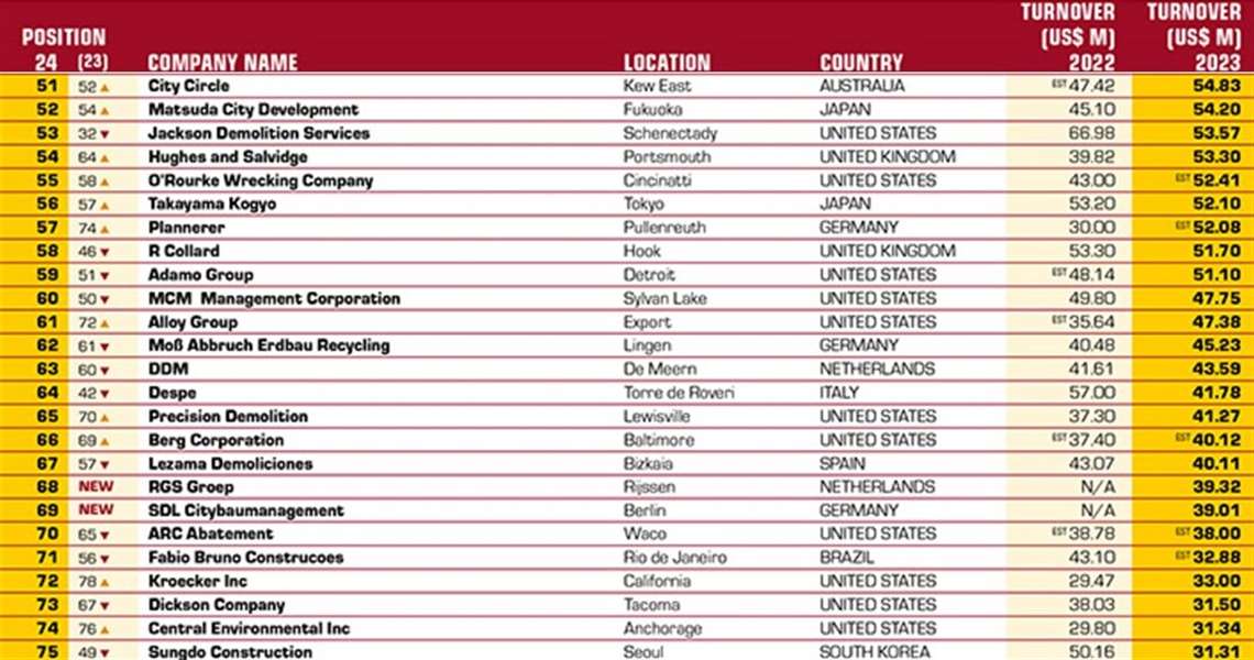 2024 d&ri100 top contractors list