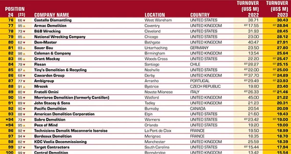 2024 d&ri100 top contractors list