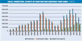 Sales, production, exports of construction equipment frOm China  (units)