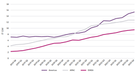 Global pipeline of under-construction and committed data centre developments by region