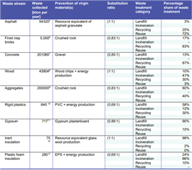 Input data used by the report for an impact analysis, showing recycling and reuse levels by waste stream under a 'business as usual' scenario.