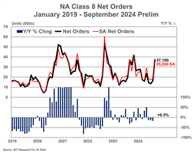 ACT Research North American Class 8 Net Orders