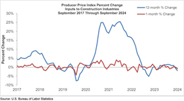 US producer price index change in percentage, Sept 2017 - Sept 2024