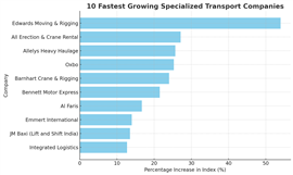 A bar chart showing the ten fastest growing spoecialized transport companiesm, as measured by changes in the IC Transport 50 Index for each company..