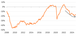 Order books for EU contractors are slowly improving