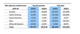 Volvo CE sales for the fourth quarter and full year, 2023 and 2024. 