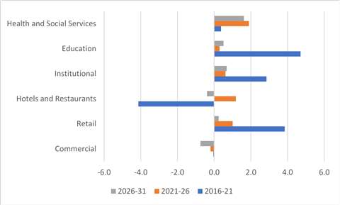 Construction outlook for commercial & institutional detail.