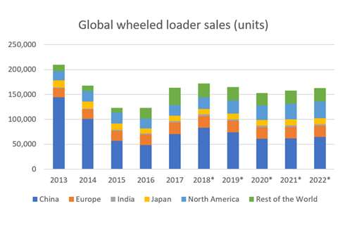 Wheeled loader sales at 2018 OHR