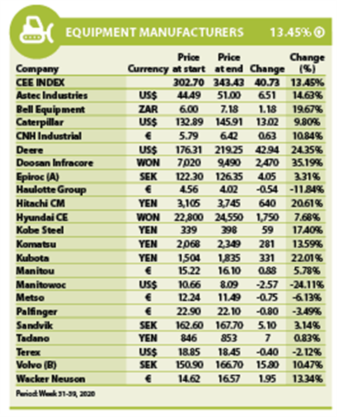 Equipment manufacturers Sept 2020