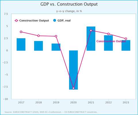 Euroconstruct-chart